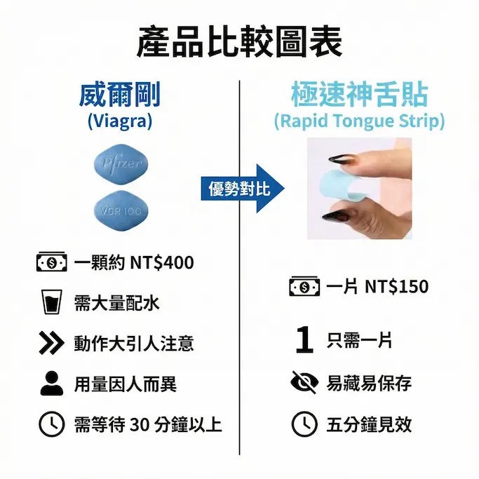威而鋼 Viagra口溶膜30mg加強版新一代口溶閃充科技（5盒25片）